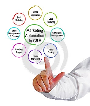 Marketing Automation in CRM