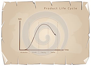 Marketing Concept of Product Life Cycle Graph Chart