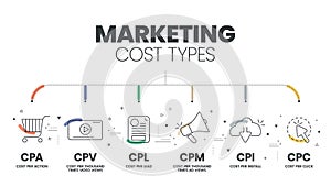 Marketing cost types diagram infographic template with icons advertisement sales campaign has CPA per action, CPM per mille, CPV photo