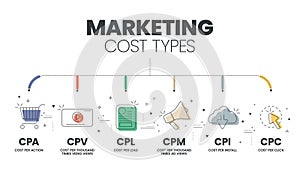 Marketing cost types diagram infographic template with icons advertisement sales campaign has CPA per action, CPM per mille, CPV photo