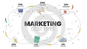 Marketing cost types diagram infographic template with icons advertisement sales campaign has CPA per action, CPM per mille, CPV photo