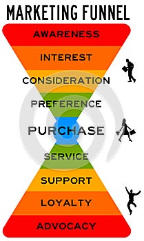 Marketing funnel consumer