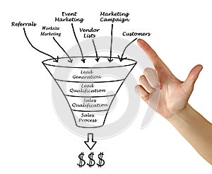 Marketing funnel to profit