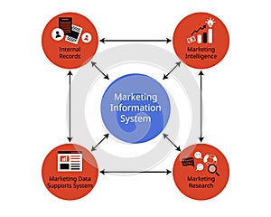 Marketing information system or MIS distributes the related data to marketers