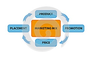 Marketing mix