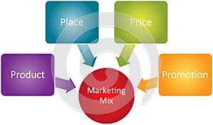 Marketing mix business diagram photo