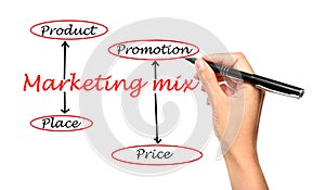 Marketing mix concept. Woman drawing 4P scheme on white background