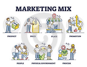 Marketing mix with educational labeled 7p examples in outline collection set