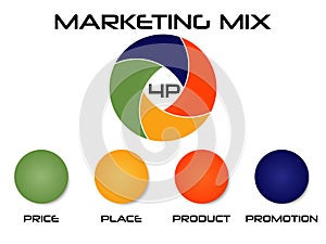 Marketing mix illustration price place product promotion 4P economy