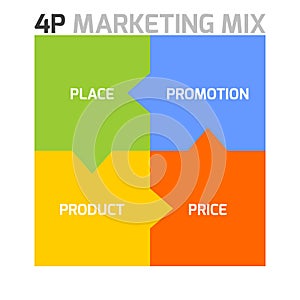 Marketing mix model - 4P