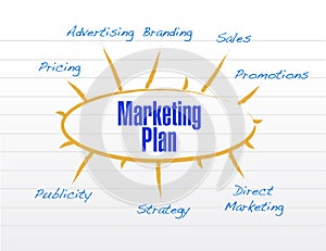 Marketing plan model diagram illustration design