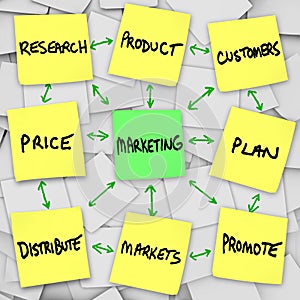 Marketing Principles on Sticky Notes