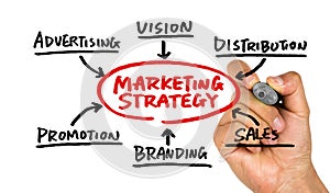 Marketing strategy flowchart hand drawing on whiteboard