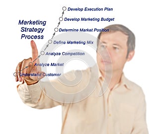 Marketing strategy process