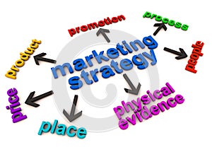 Marketing strategy seven p