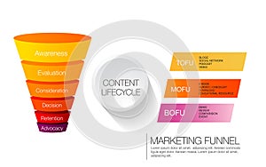marketing tofu mofu bofu funnel