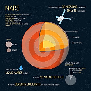 Mars detailed structure with layers vector illustration. Outer space science concept banner. Infographic elements and