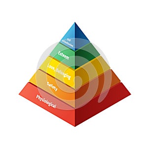 Maslow pyramid with five levels hierarchy of needs