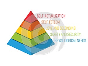 Maslow Pyramid - hierarchy of needs
