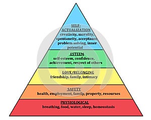 Maslow pyramid Hierarchy of Needs Human Needsphysiological, safety, love and belonging, esteem and self-actualization