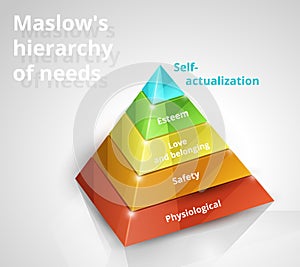 Maslow pyramid of needs