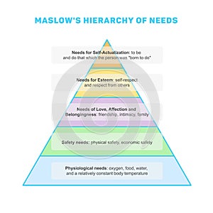 Maslow's hierarchy of needs photo