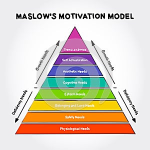 Maslow`s hierarchy of needs, A Theory of Human Motivation, study how humans intrinsically partake in behavioral motivation