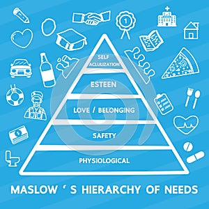 Maslow`s Hierarchy of needs