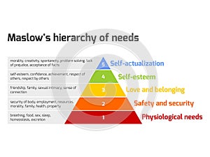 Maslow's pyramid of needs