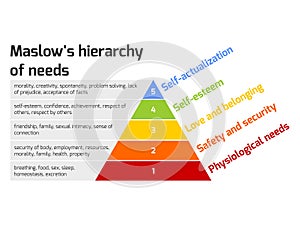 Maslow's pyramid of needs photo