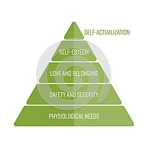 Maslows hierarchy of needs represented as a pyramid with the most basic needs at the bottom. Simple flat vector