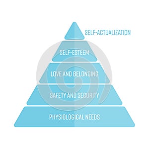 Maslows hierarchy of needs represented as a pyramid with the most basic needs at the bottom. Simple flat vector