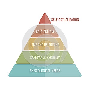 Maslows hierarchy of needs represented as a pyramid with the most basic needs at the bottom. Simple flat vector