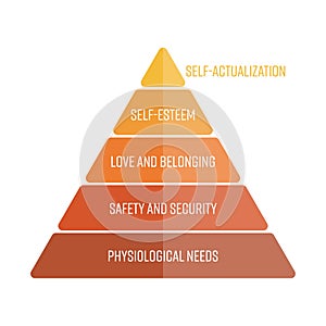 Maslows hierarchy of needs represented as a pyramid with the most basic needs at the bottom. Simple flat vector