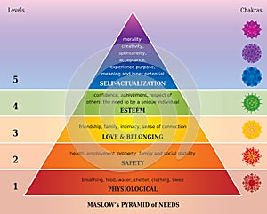 Maslows Pyramid of Needs - Diagram with Chakras in Rainbow Colors