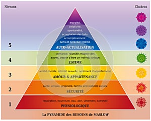 Maslows Pyramid of Needs - Diagram with Chakras in Rainbow Colors - French Language