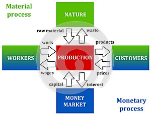 Material and monetary process