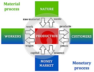 Material and monetary process photo