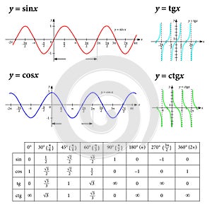 Mathematical functions sine, cosine, tangent and cotangent photo