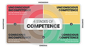 Matrix diagram of 4 stages of competence into a vector chart infographic for human resource development such as Unconsciously and