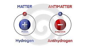 Matter and antimatter are collections of particles which form particle pairs with the same mass