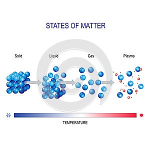 Matter in different states for example water. molecular form photo