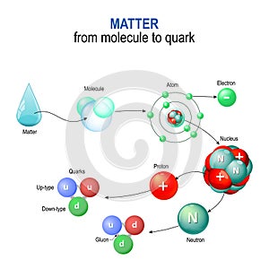 Matter from molecule to quark