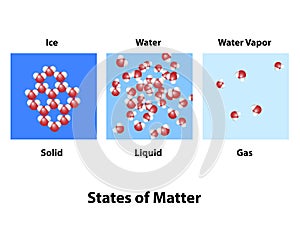 States of Matter Molecular Structure photo