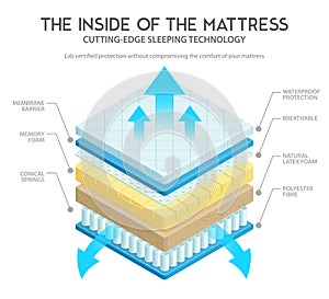 Mattress Anatomy Illustration photo