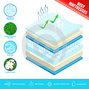 Mattress Layers Material Poster