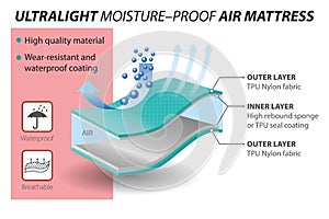 Mattress layers photo