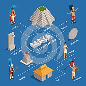 Maya Civilization Isometric Flowchart