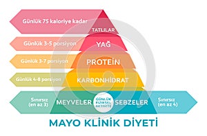 Mayo Klinik Diyeti Piramidi Mayo Clinic Healthy Weight pyramid chart in Turkish Healthy eating, healthcare, dieting concept