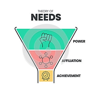 McClelland\'s Theory of Needs funnel infographic template with icons